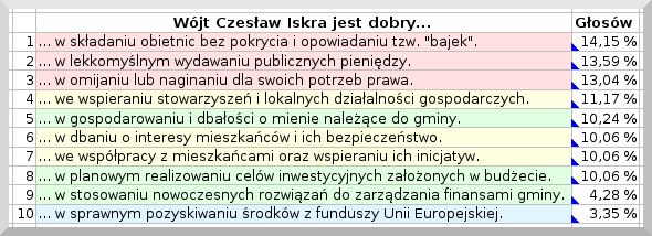 Czesław Iskra głosowanie 2010
