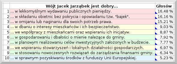 Jacek Jarząbek głosowanie 2010