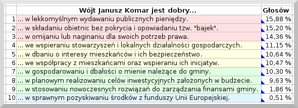 Janusz Komar głosowanie 2010