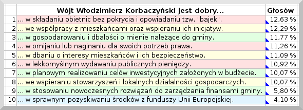 Włodzimierz Korbaczyński głosowanie 2010