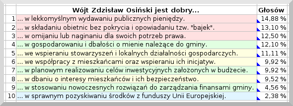 Zdzisław Osiński głosowanie 2010