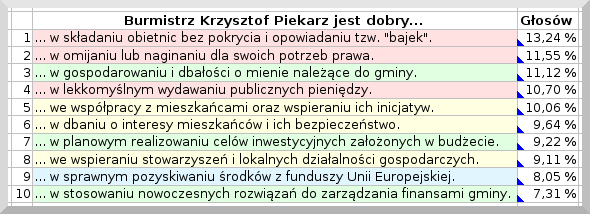 Krzysztof Piekarz głosowanie 2010