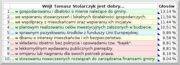 Tomasz Stolarczyk głosowanie 2010