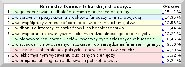 Dariusz Tokarski głosowanie 2010